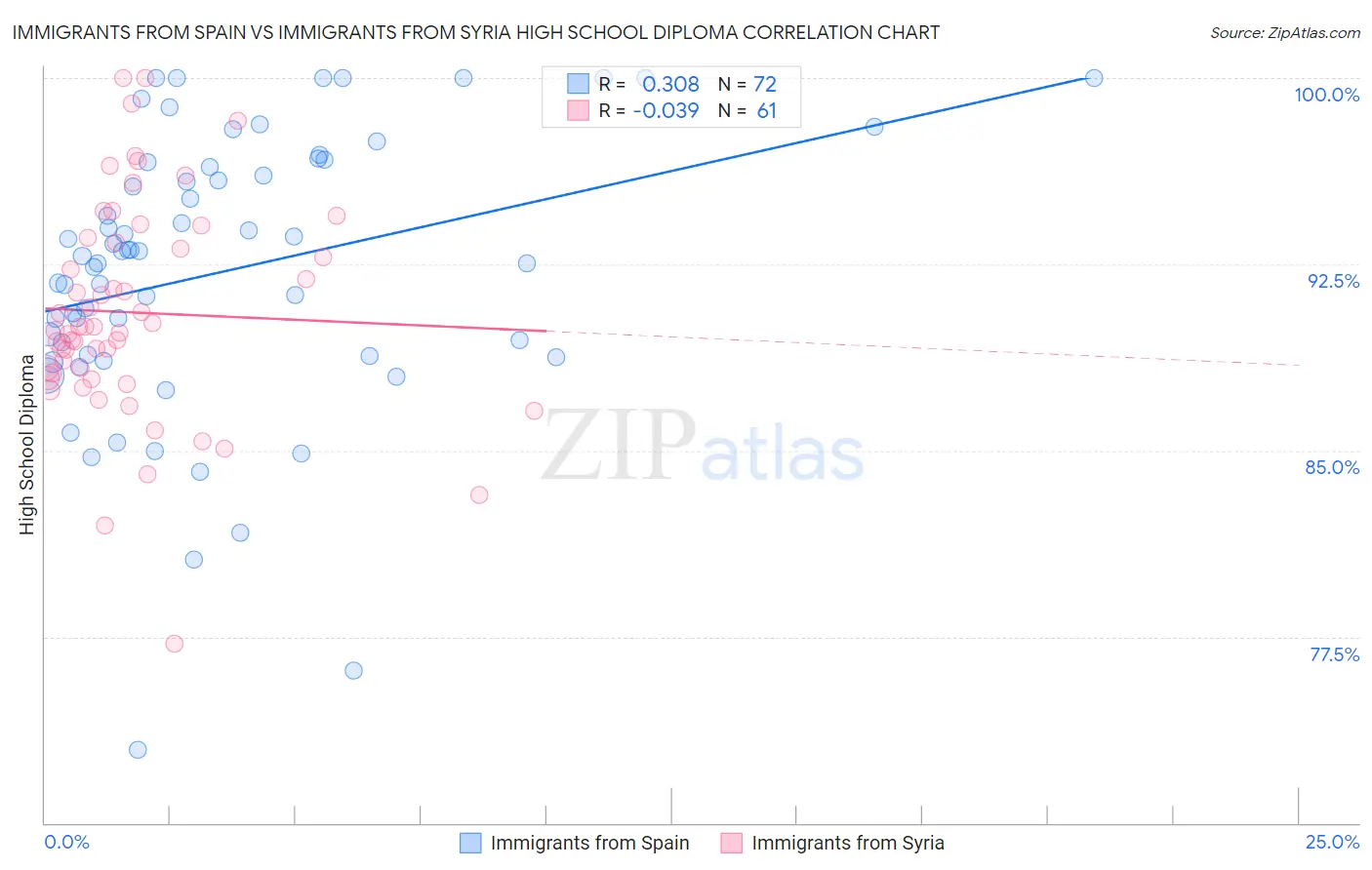 Immigrants from Spain vs Immigrants from Syria High School Diploma