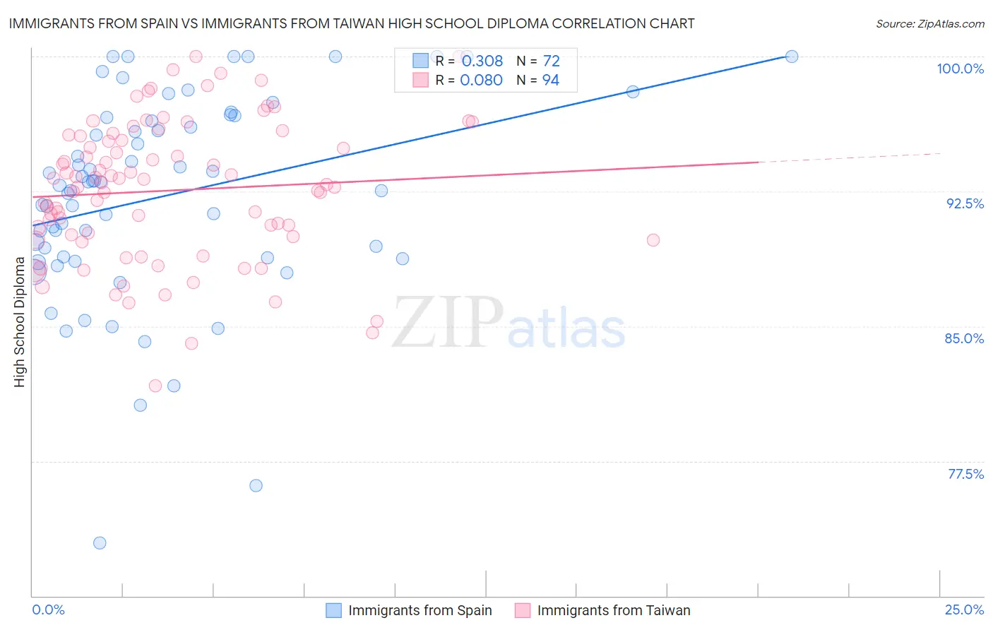 Immigrants from Spain vs Immigrants from Taiwan High School Diploma