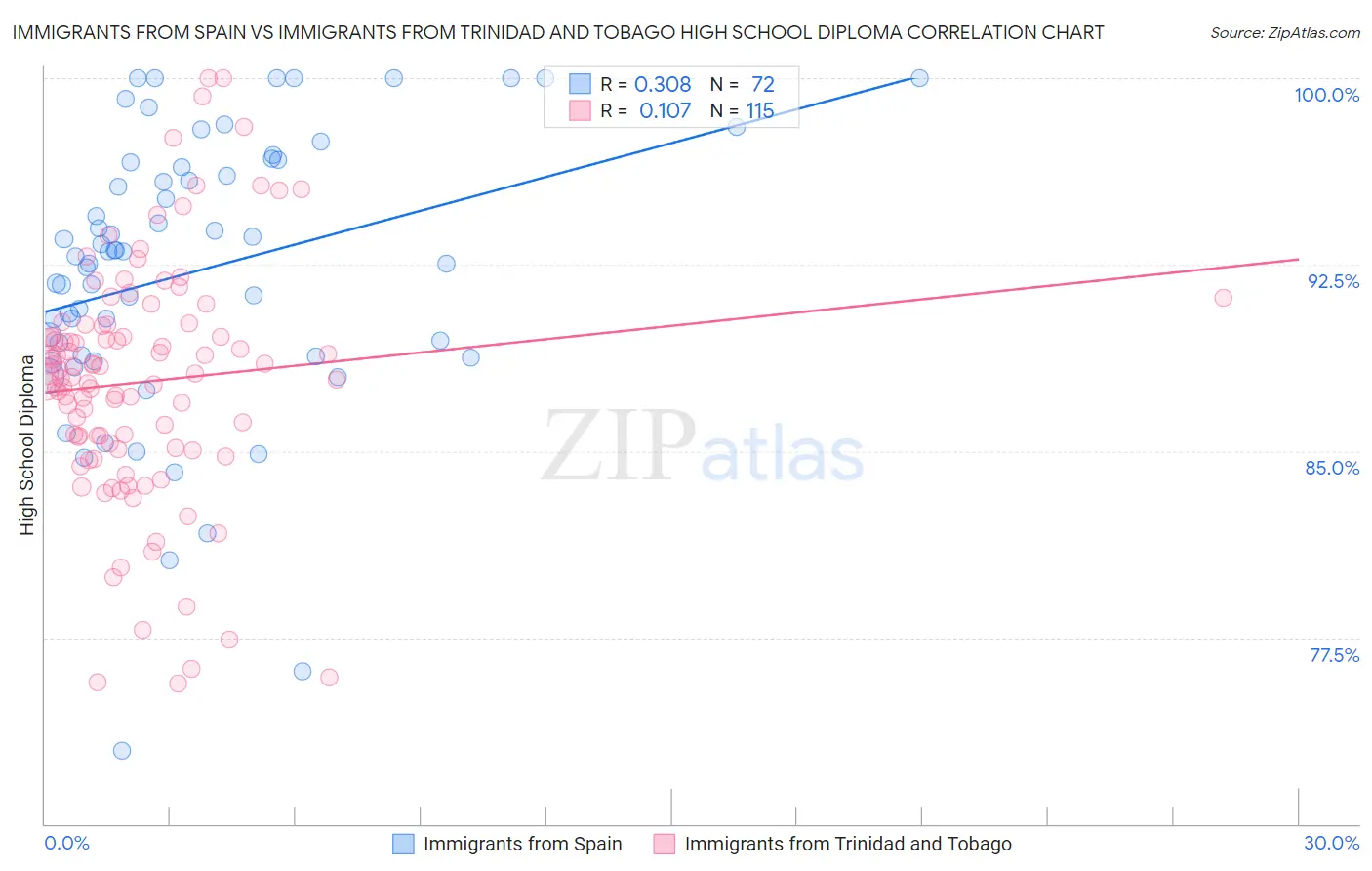 Immigrants from Spain vs Immigrants from Trinidad and Tobago High School Diploma