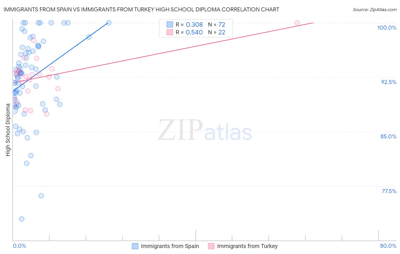 Immigrants from Spain vs Immigrants from Turkey High School Diploma