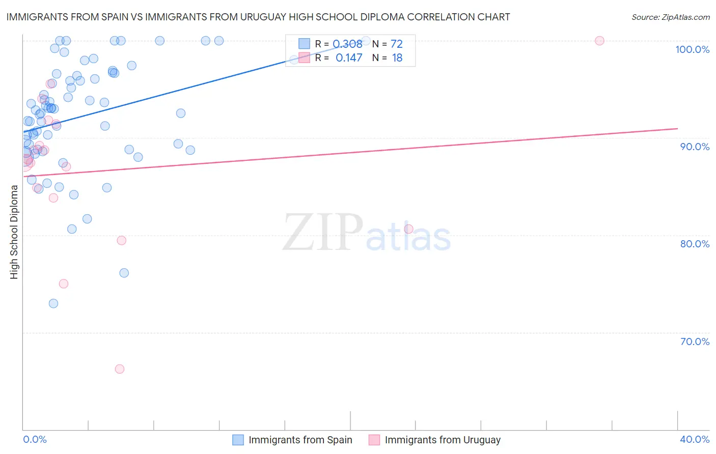 Immigrants from Spain vs Immigrants from Uruguay High School Diploma