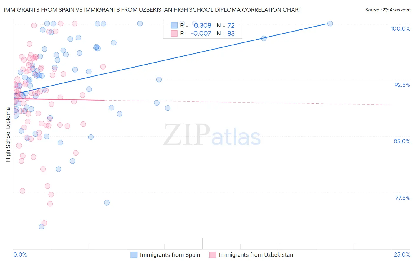 Immigrants from Spain vs Immigrants from Uzbekistan High School Diploma