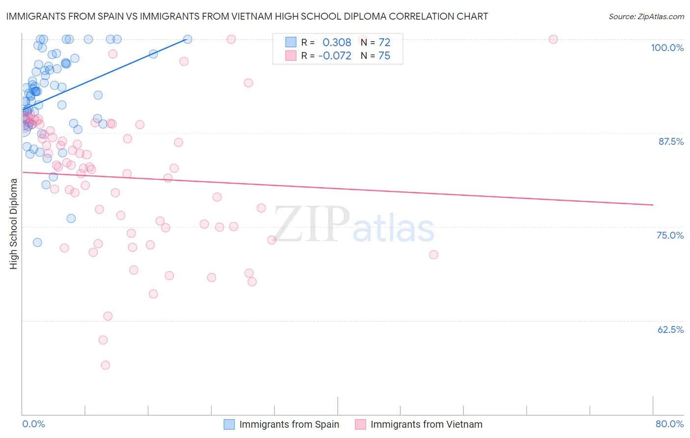 Immigrants from Spain vs Immigrants from Vietnam High School Diploma