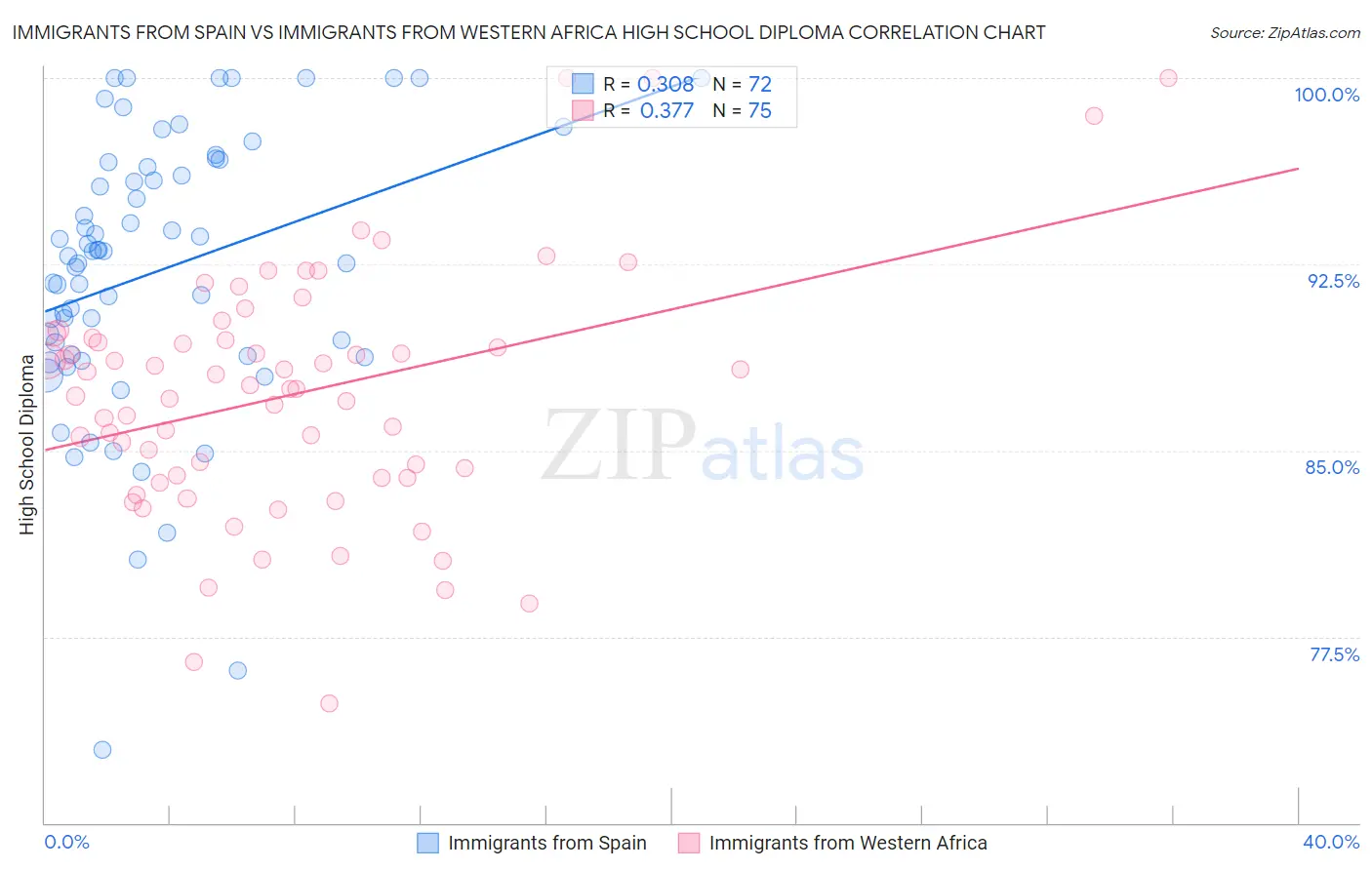 Immigrants from Spain vs Immigrants from Western Africa High School Diploma