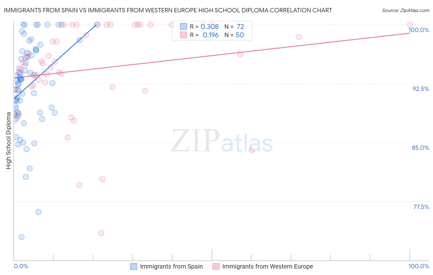 Immigrants from Spain vs Immigrants from Western Europe High School Diploma