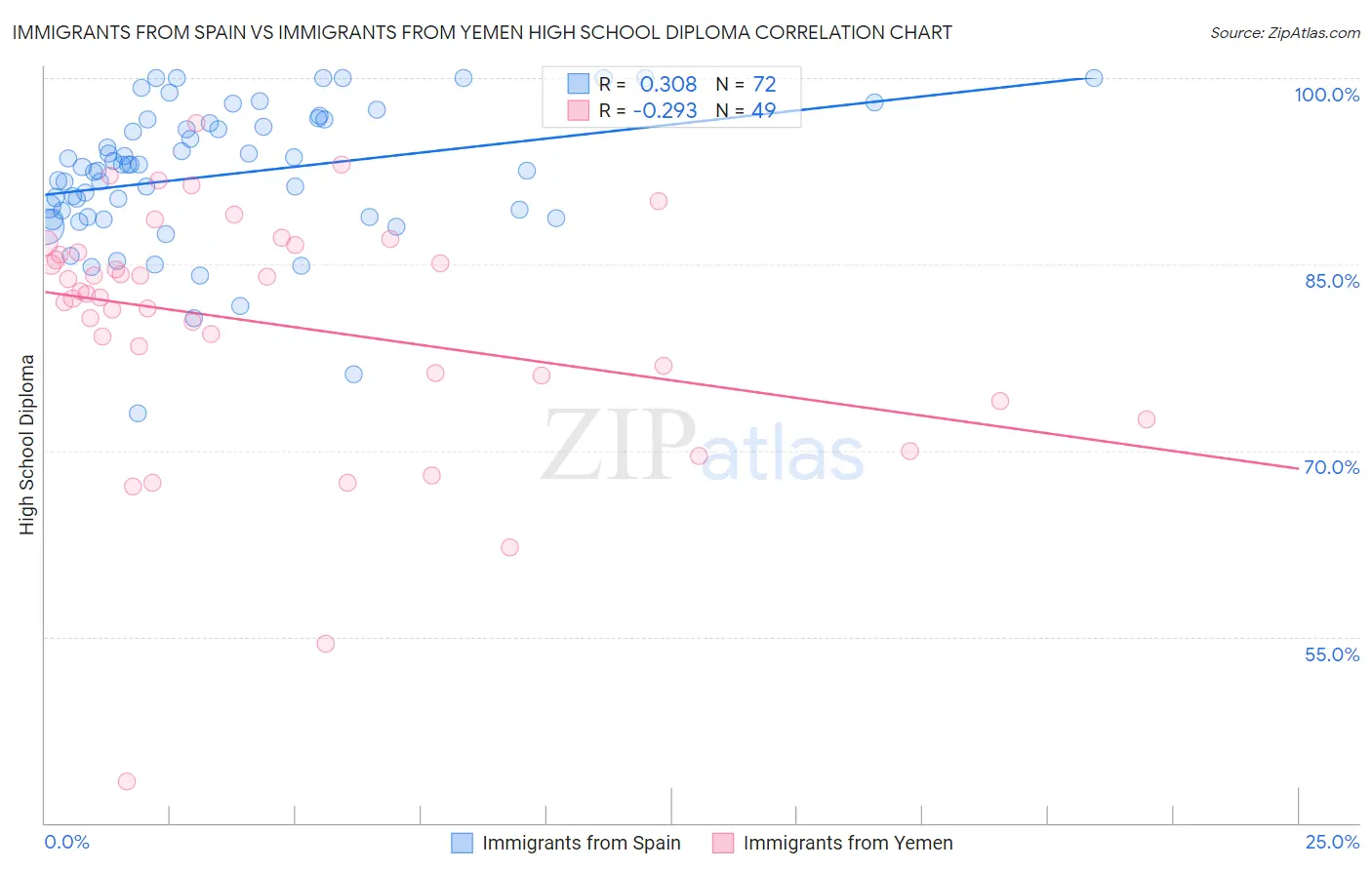 Immigrants from Spain vs Immigrants from Yemen High School Diploma