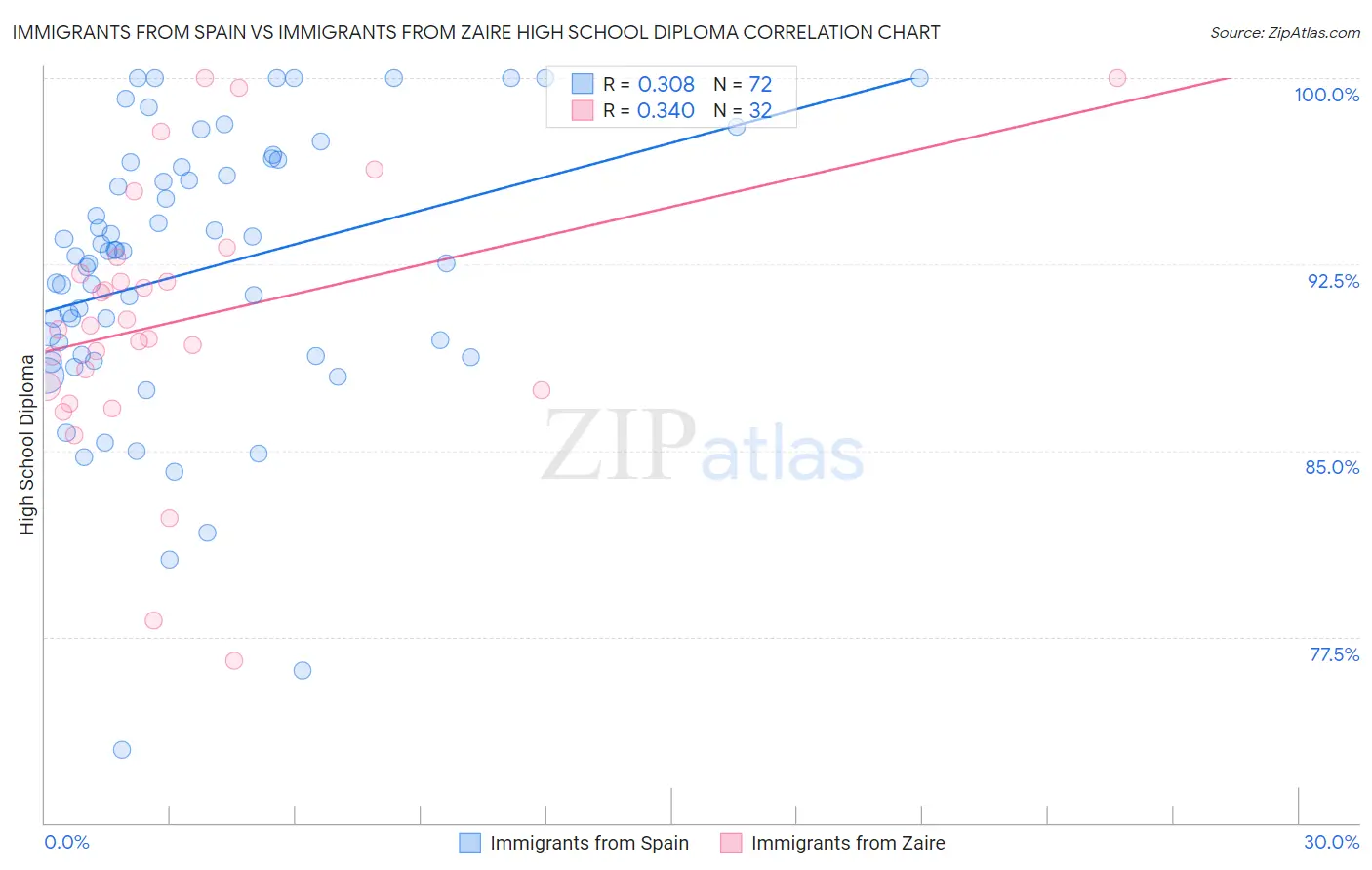 Immigrants from Spain vs Immigrants from Zaire High School Diploma