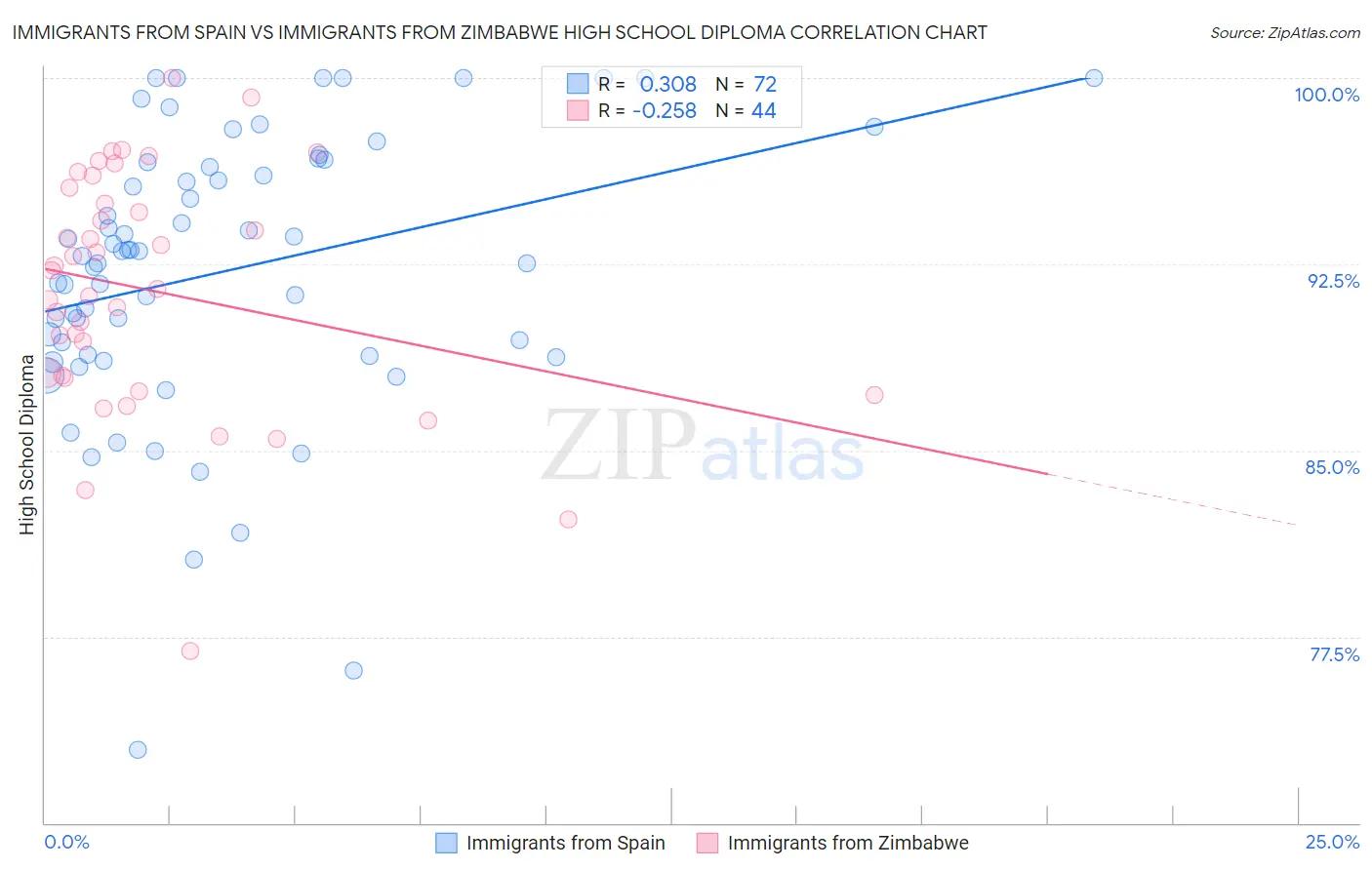 Immigrants from Spain vs Immigrants from Zimbabwe High School Diploma