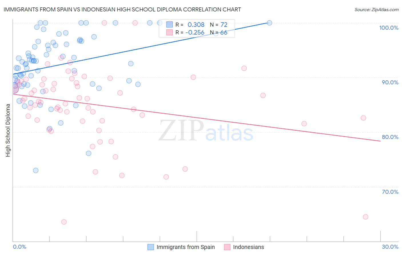Immigrants from Spain vs Indonesian High School Diploma