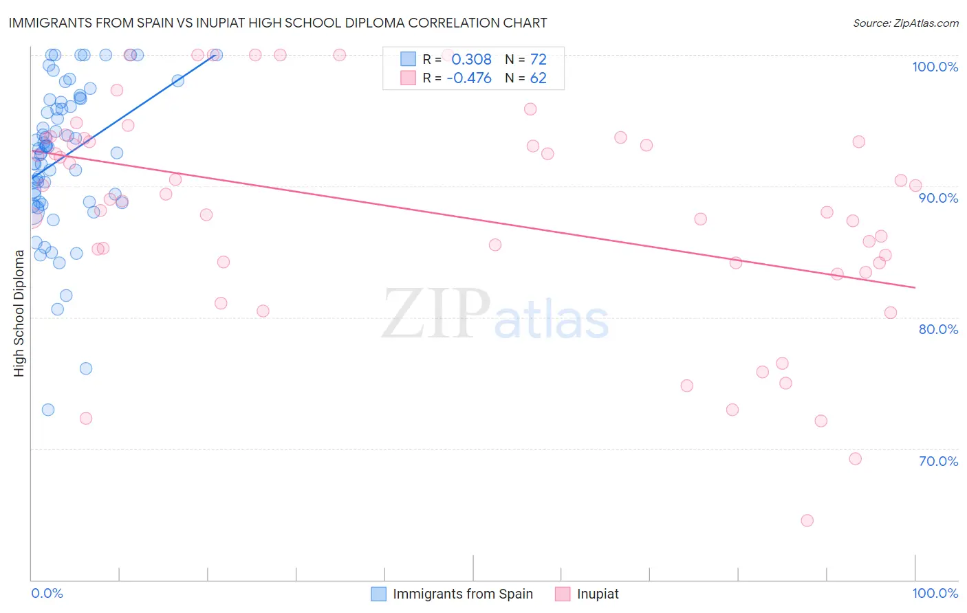 Immigrants from Spain vs Inupiat High School Diploma