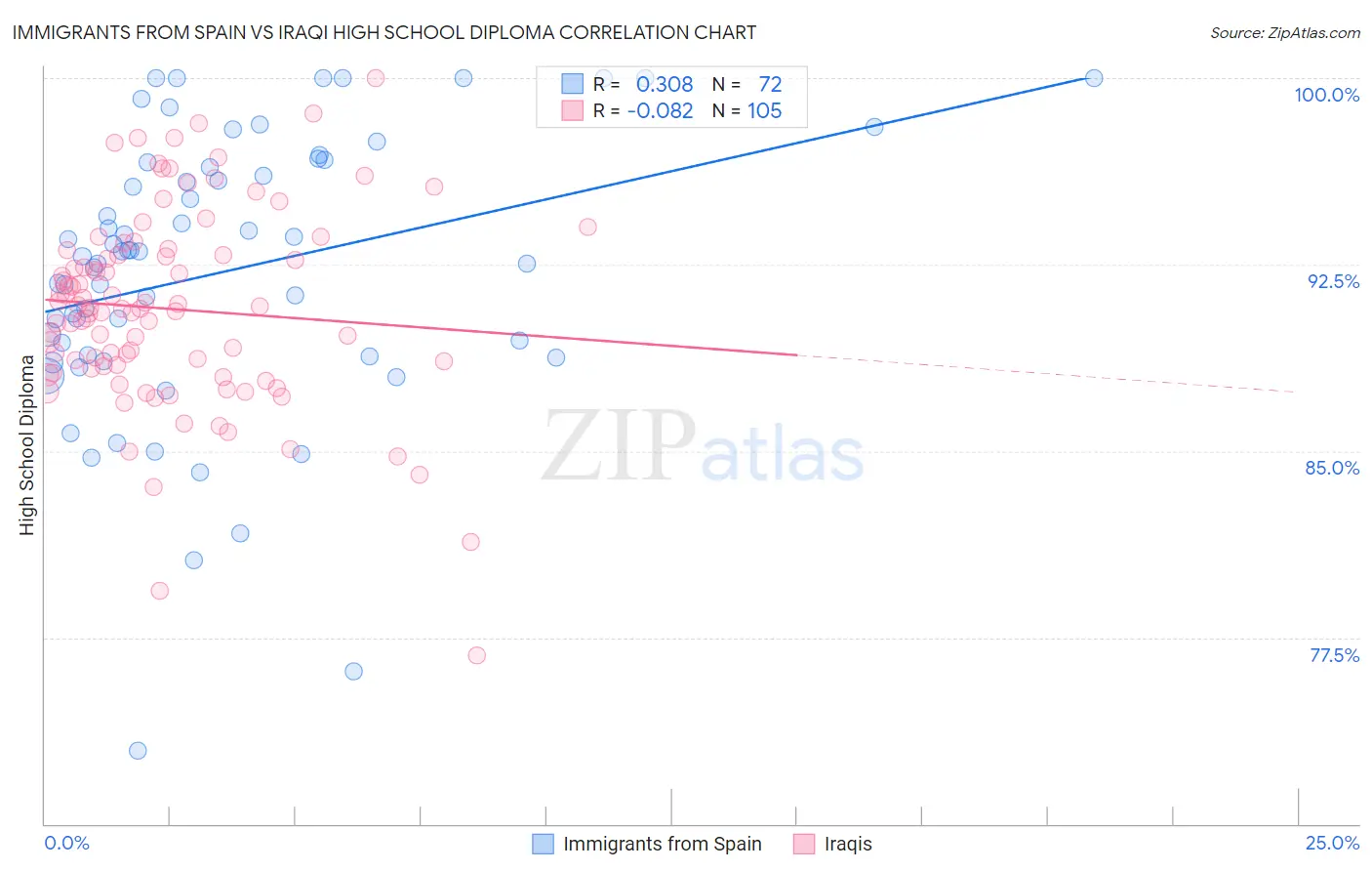 Immigrants from Spain vs Iraqi High School Diploma