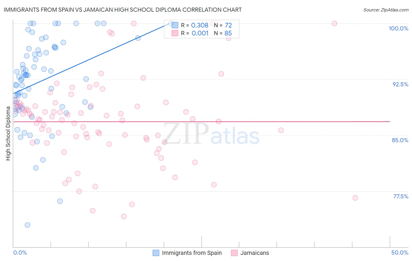 Immigrants from Spain vs Jamaican High School Diploma