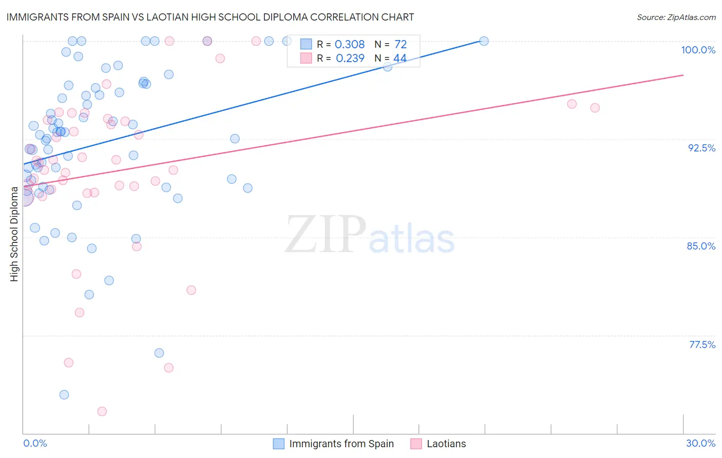 Immigrants from Spain vs Laotian High School Diploma