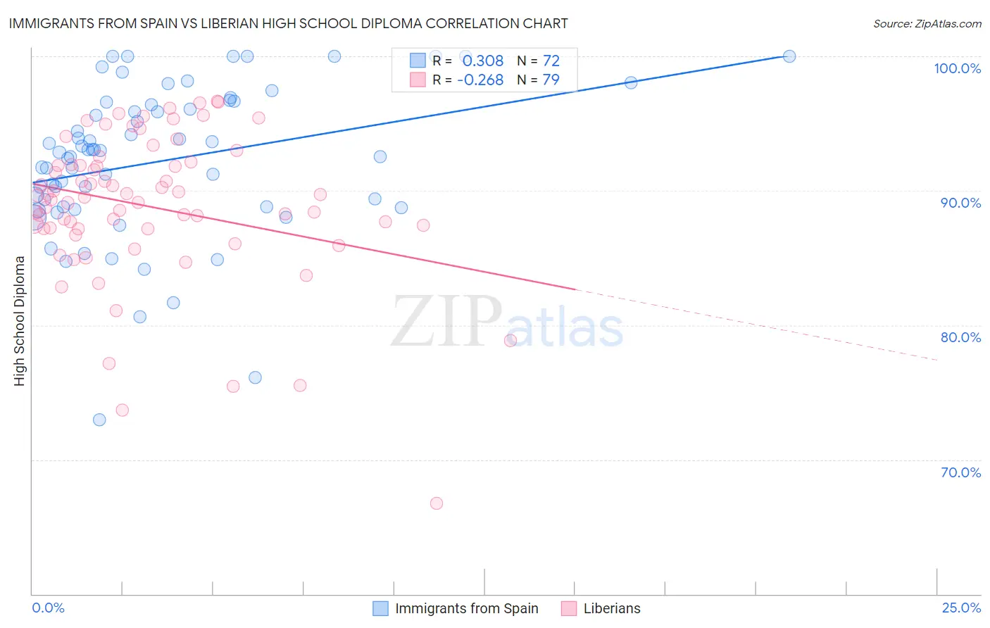 Immigrants from Spain vs Liberian High School Diploma