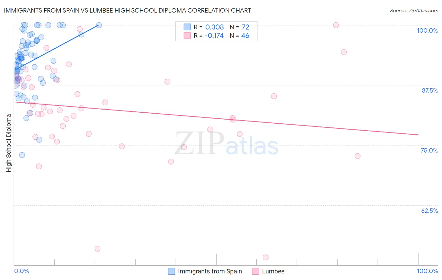 Immigrants from Spain vs Lumbee High School Diploma