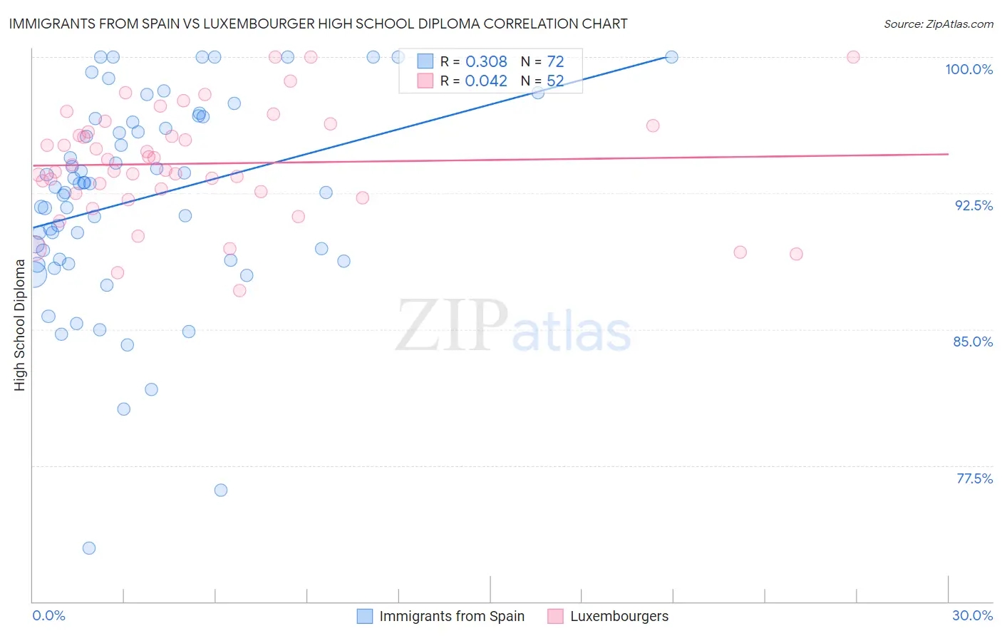 Immigrants from Spain vs Luxembourger High School Diploma