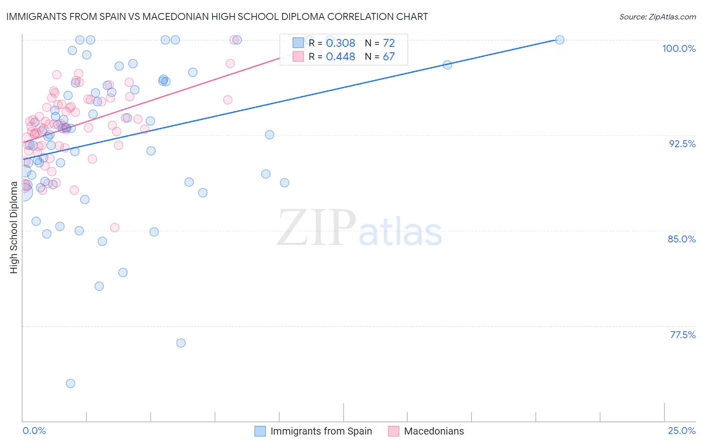 Immigrants from Spain vs Macedonian High School Diploma
