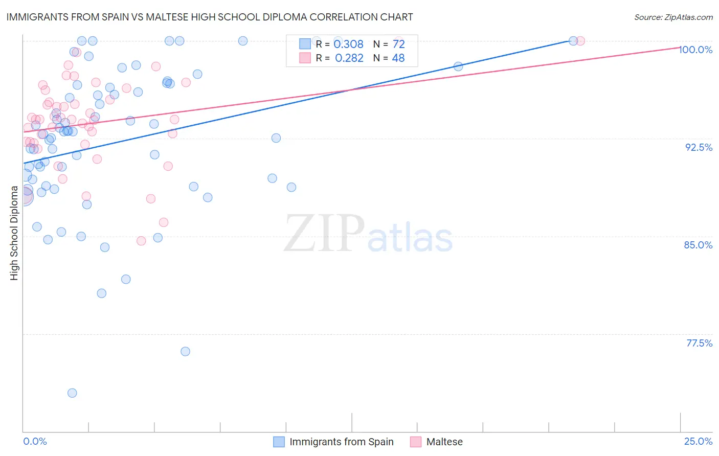 Immigrants from Spain vs Maltese High School Diploma