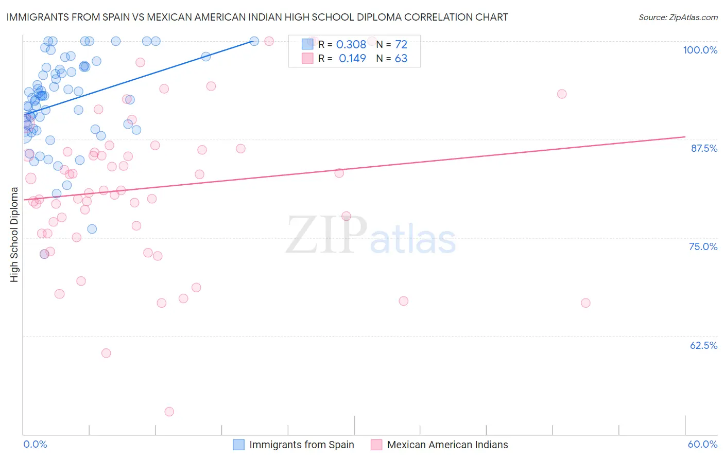 Immigrants from Spain vs Mexican American Indian High School Diploma