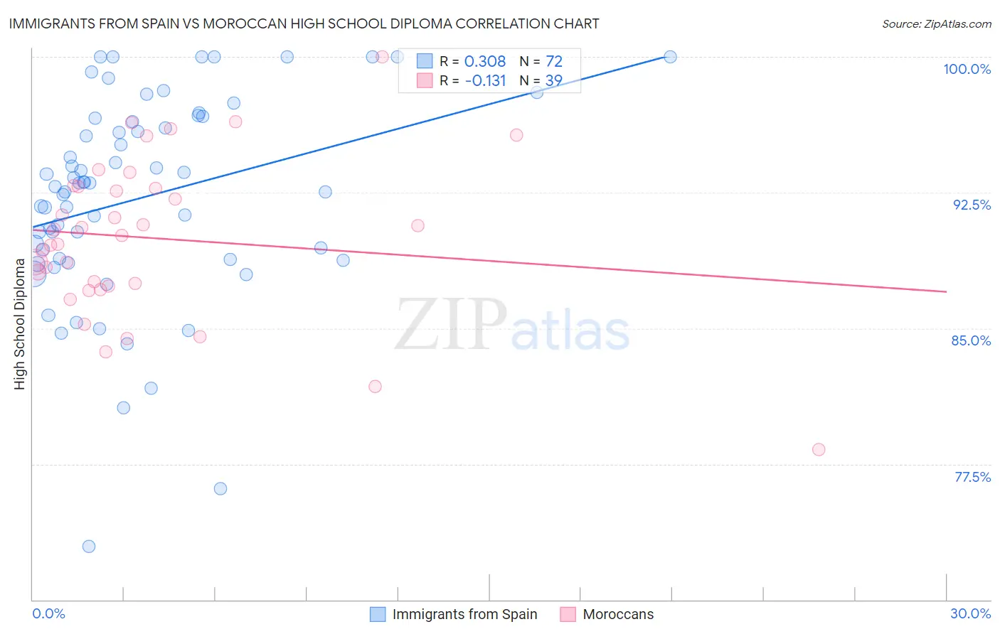 Immigrants from Spain vs Moroccan High School Diploma