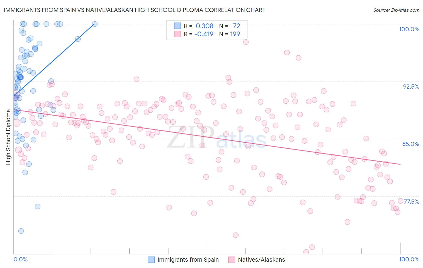 Immigrants from Spain vs Native/Alaskan High School Diploma