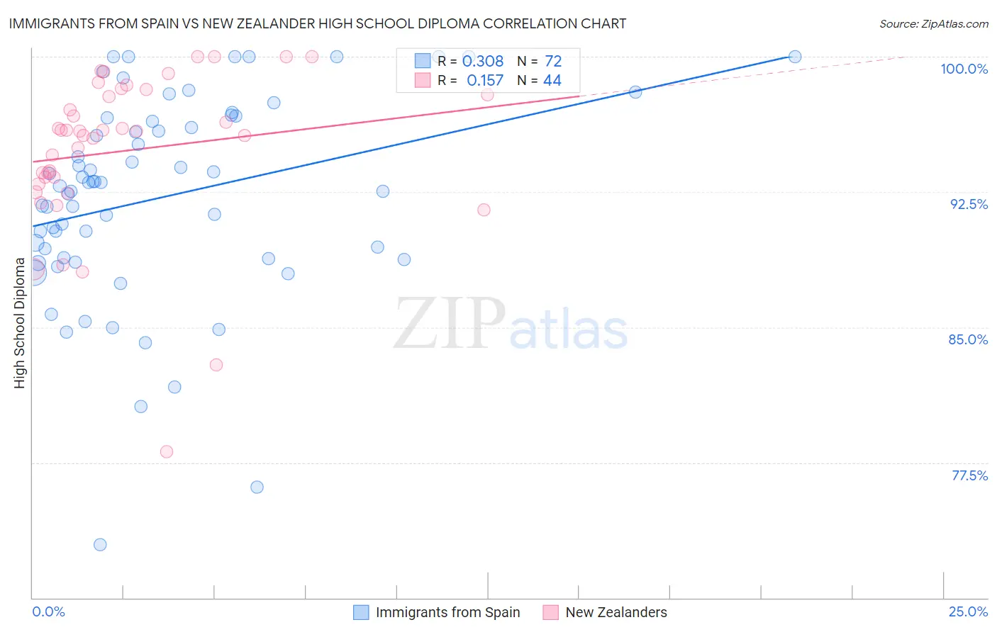 Immigrants from Spain vs New Zealander High School Diploma