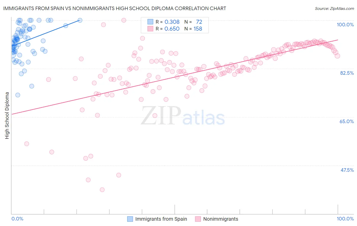 Immigrants from Spain vs Nonimmigrants High School Diploma