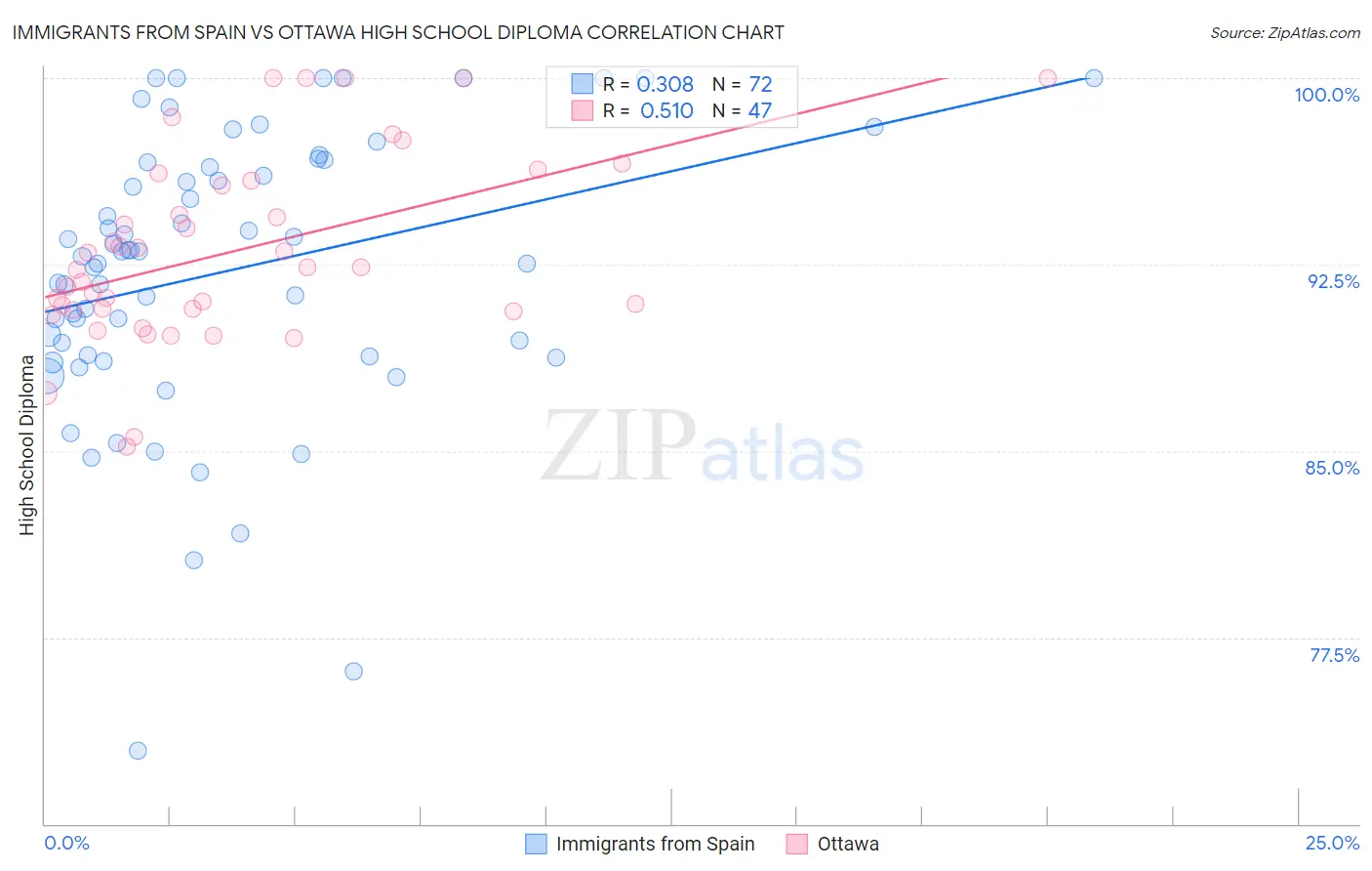 Immigrants from Spain vs Ottawa High School Diploma