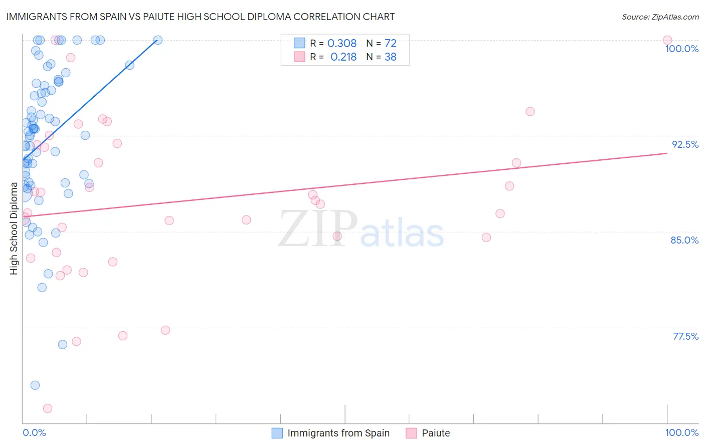 Immigrants from Spain vs Paiute High School Diploma