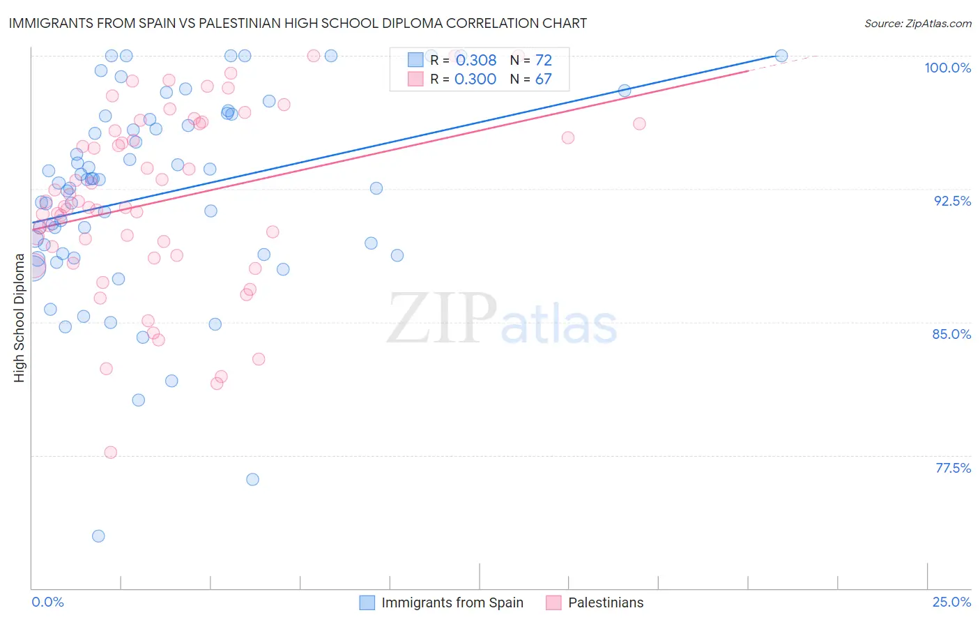 Immigrants from Spain vs Palestinian High School Diploma