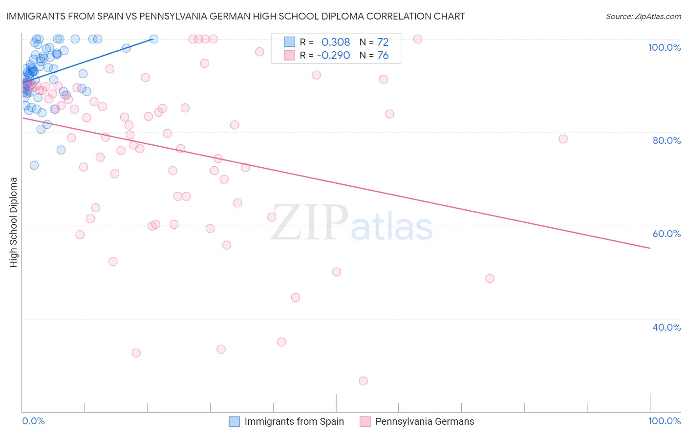 Immigrants from Spain vs Pennsylvania German High School Diploma