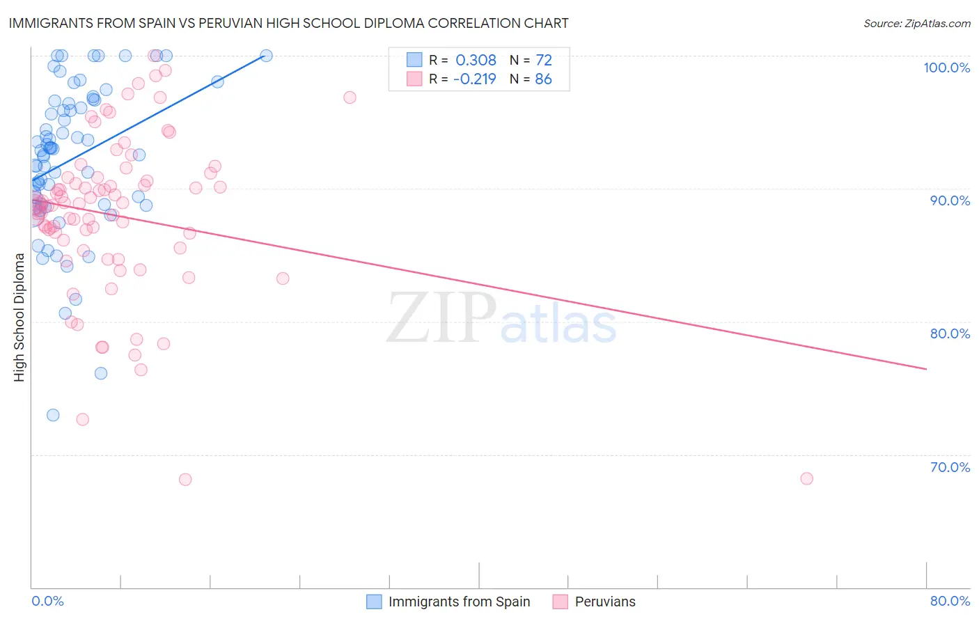 Immigrants from Spain vs Peruvian High School Diploma