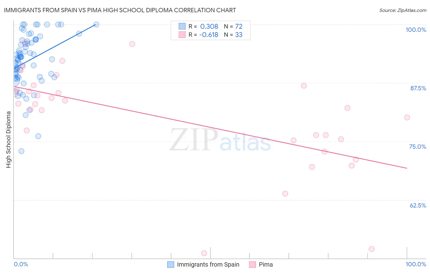 Immigrants from Spain vs Pima High School Diploma
