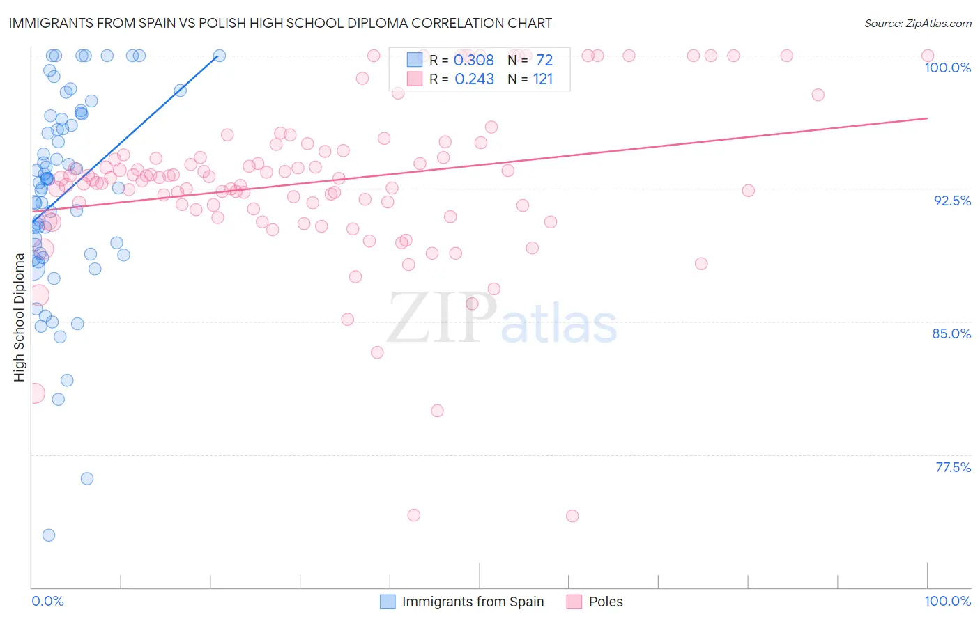 Immigrants from Spain vs Polish High School Diploma