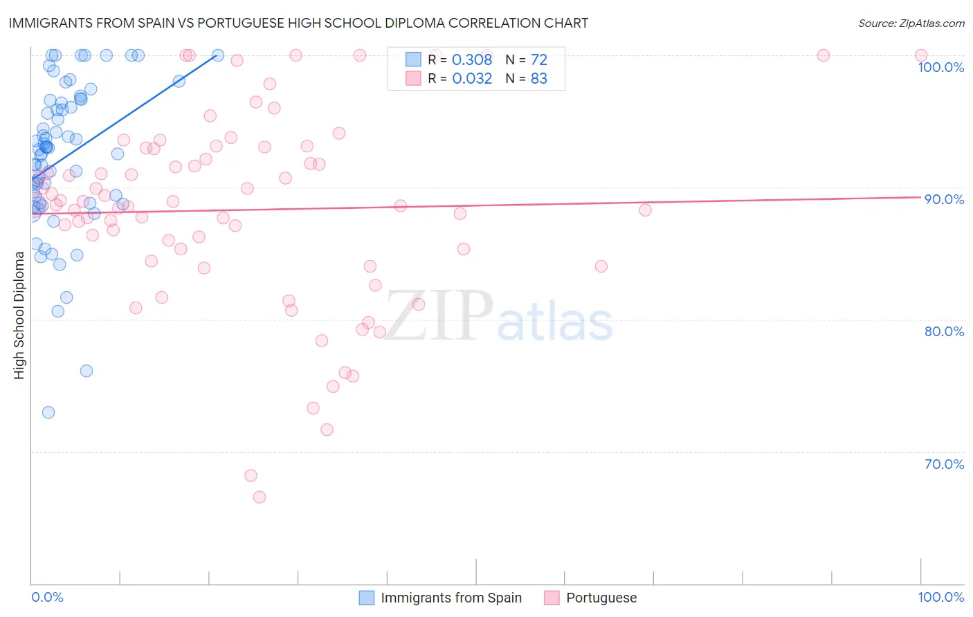 Immigrants from Spain vs Portuguese High School Diploma