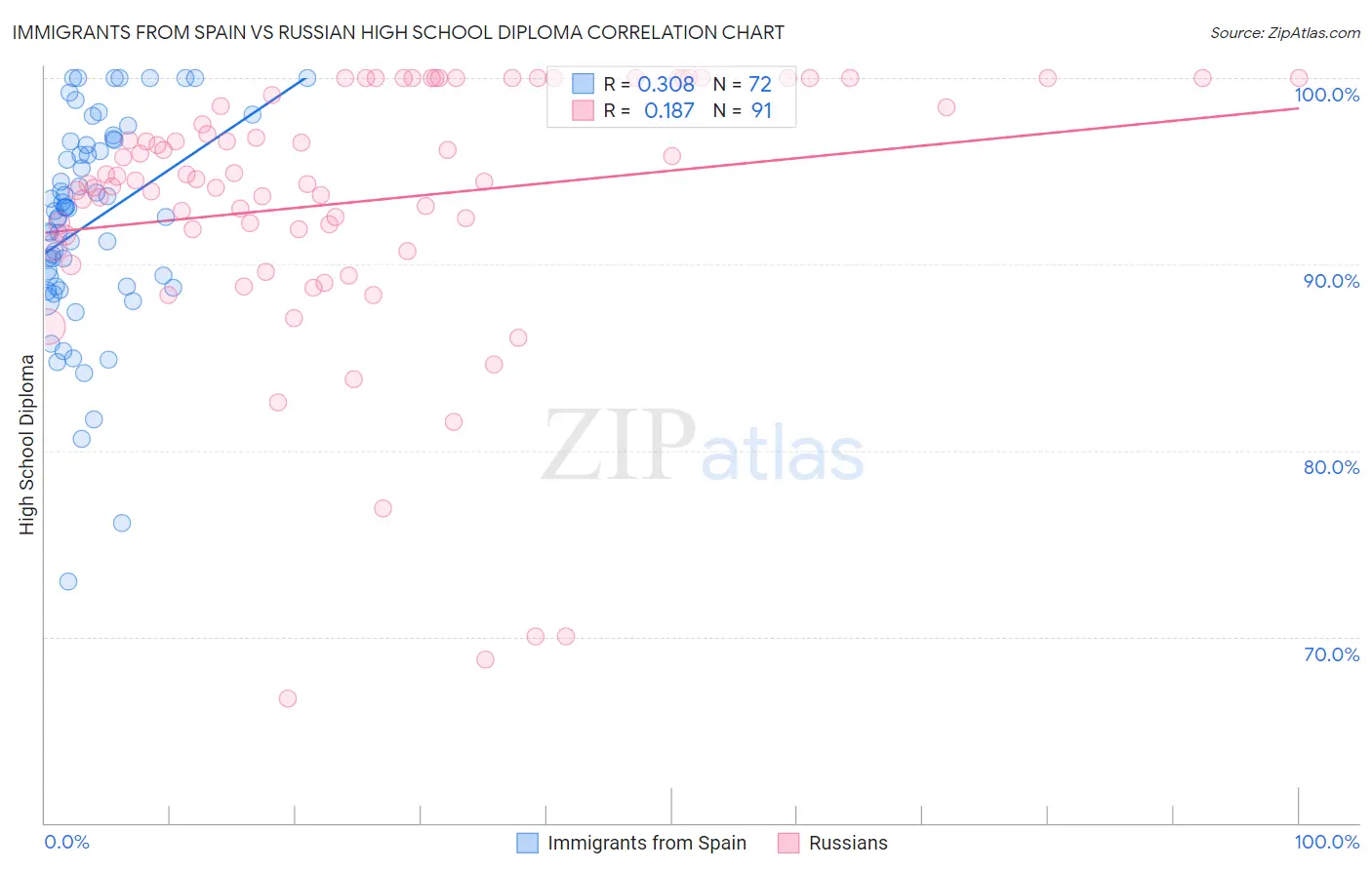 Immigrants from Spain vs Russian High School Diploma