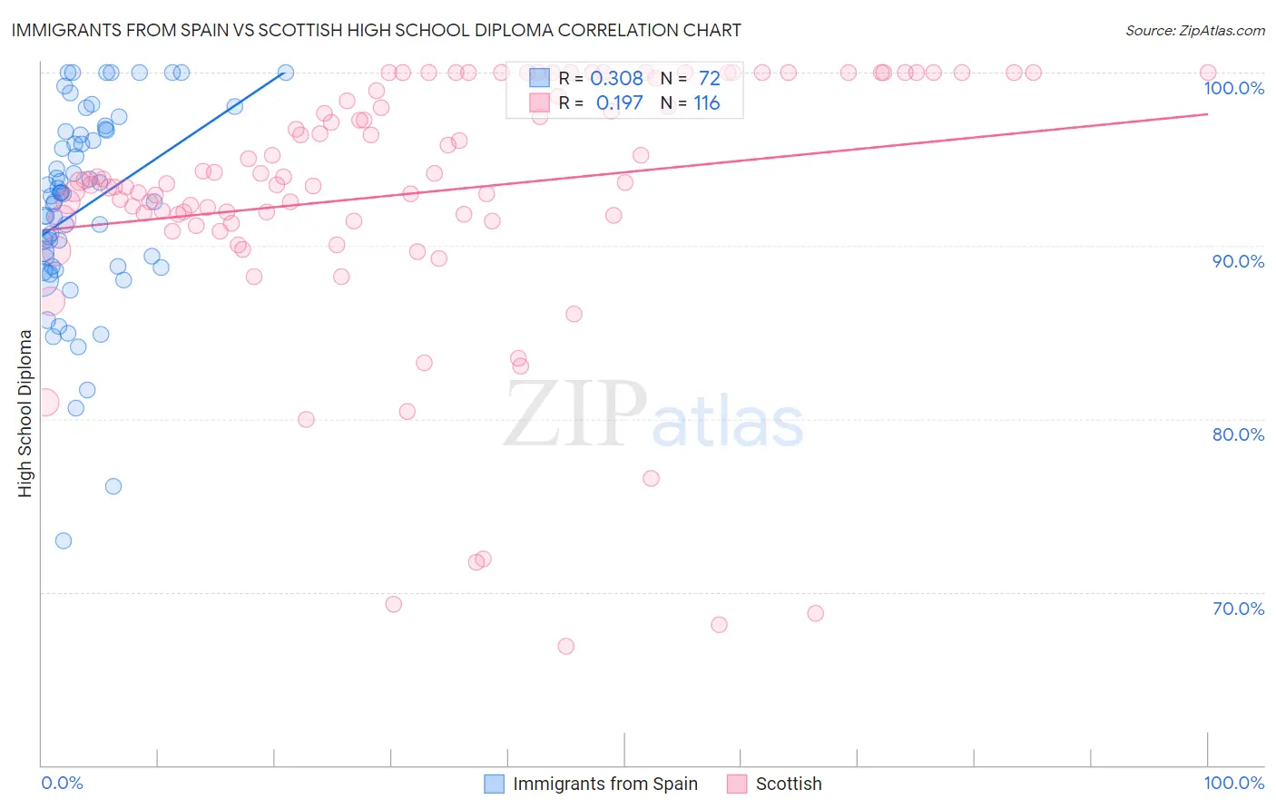 Immigrants from Spain vs Scottish High School Diploma