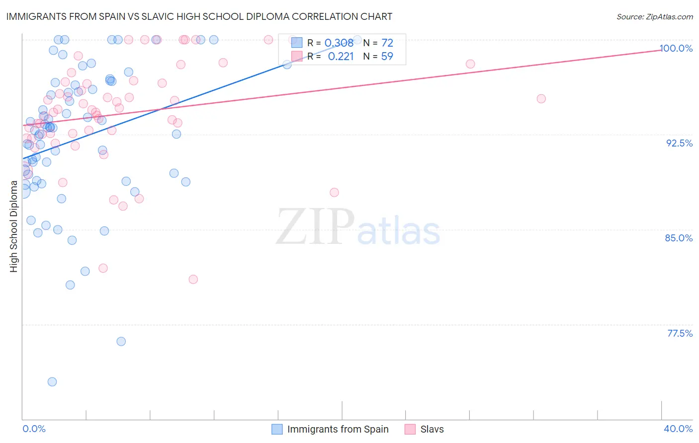 Immigrants from Spain vs Slavic High School Diploma