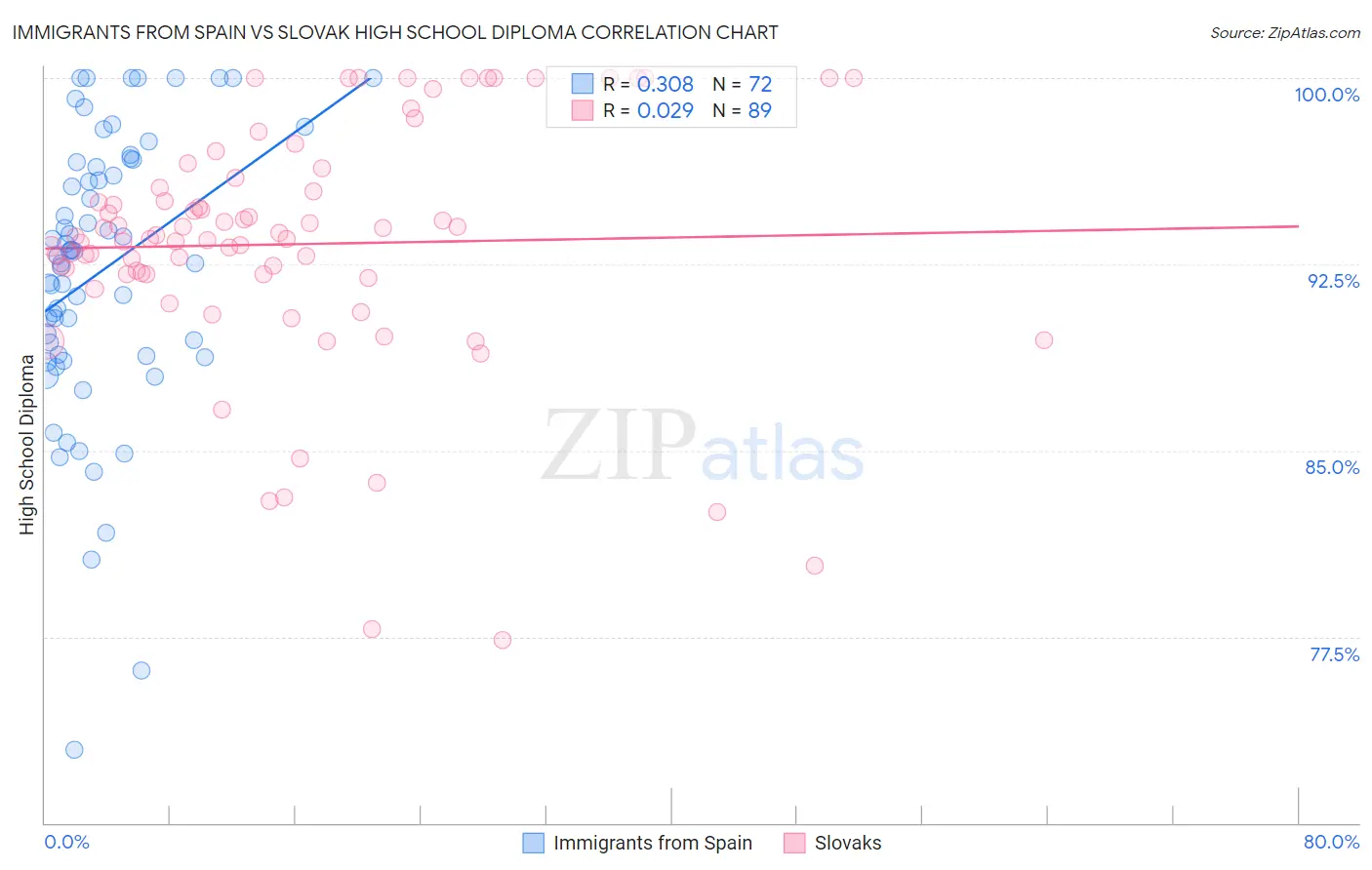 Immigrants from Spain vs Slovak High School Diploma