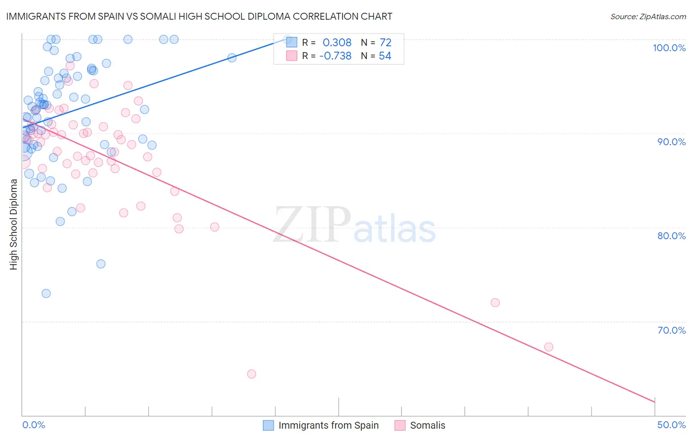 Immigrants from Spain vs Somali High School Diploma