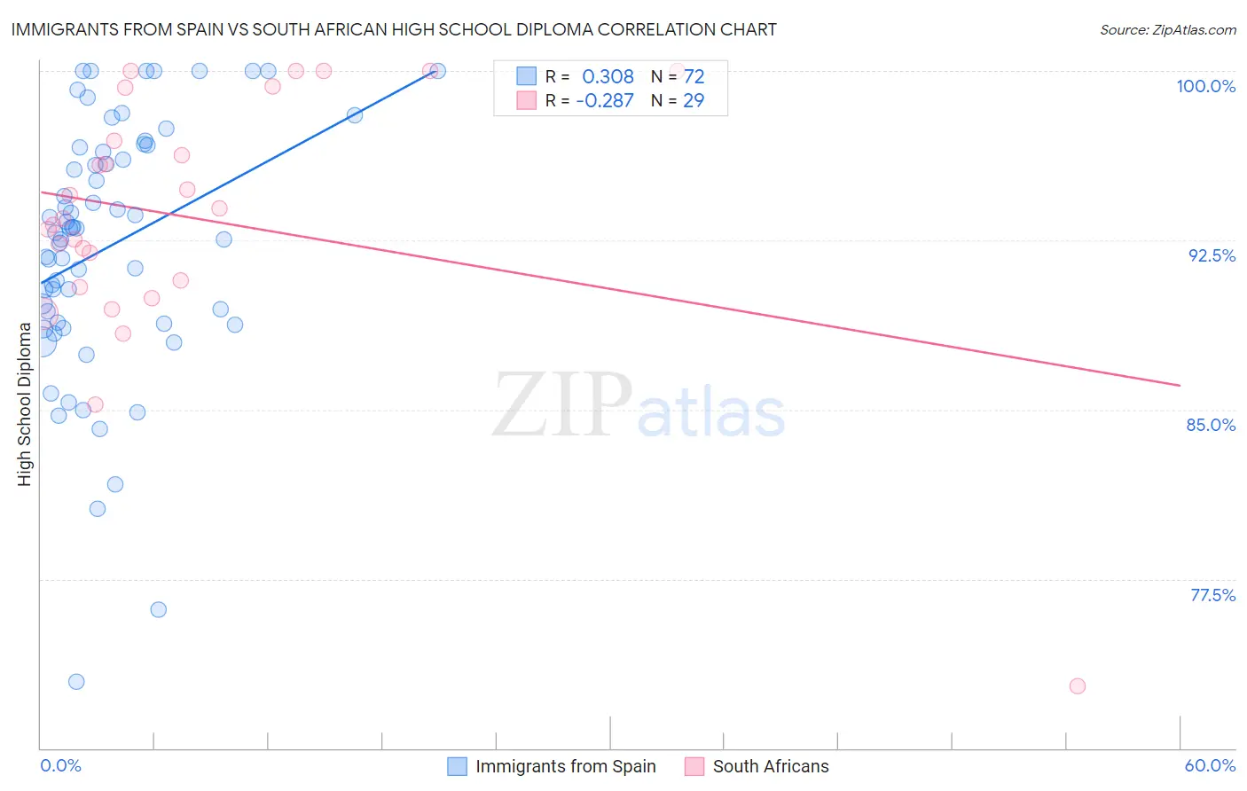 Immigrants from Spain vs South African High School Diploma
