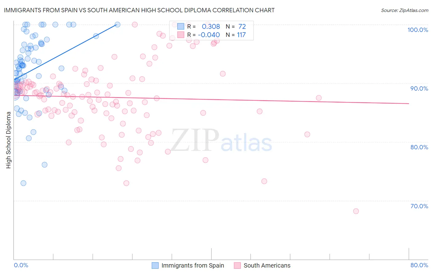 Immigrants from Spain vs South American High School Diploma