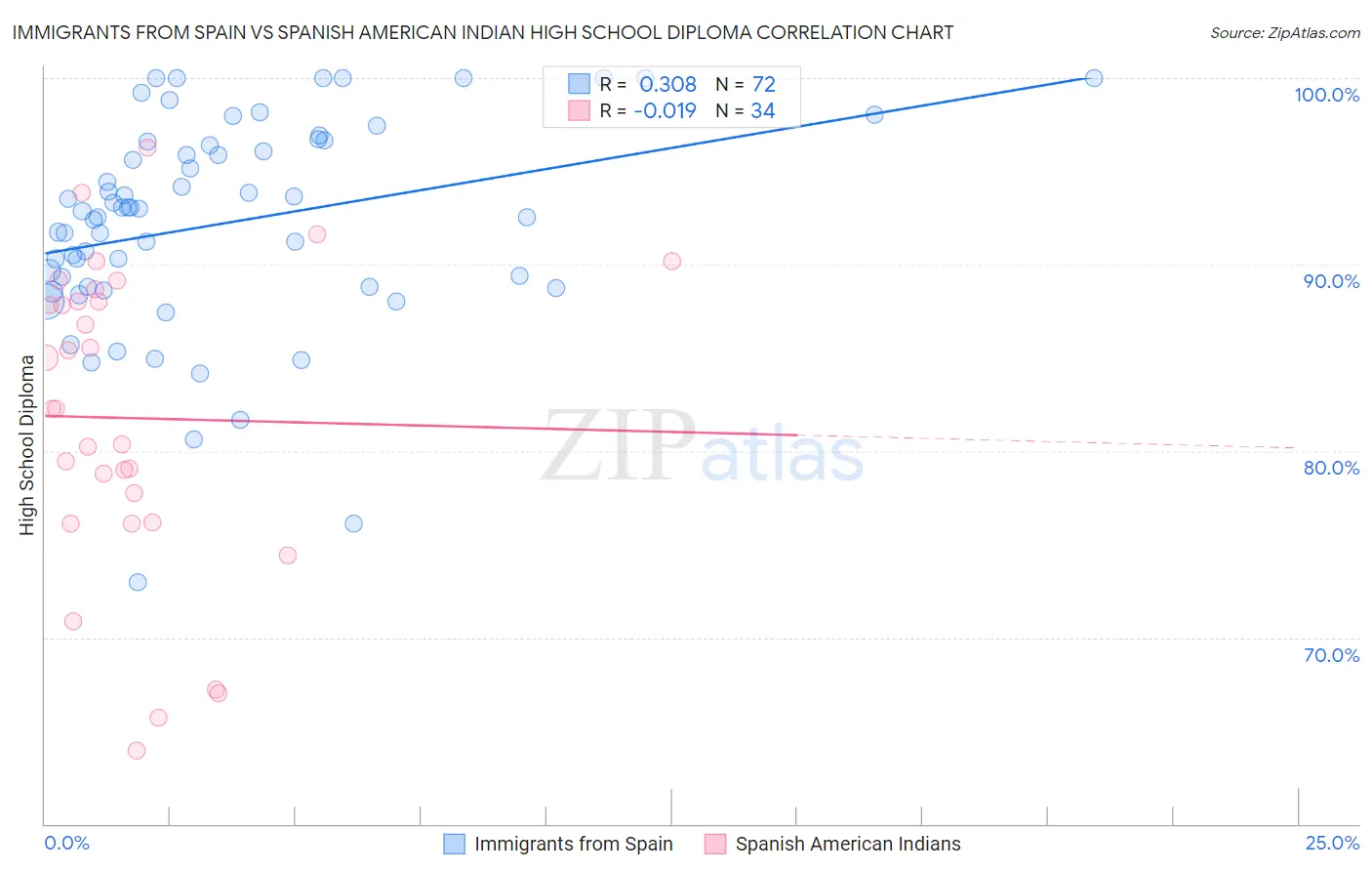 Immigrants from Spain vs Spanish American Indian High School Diploma