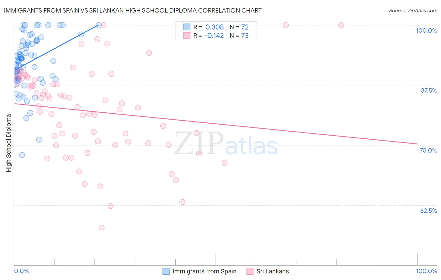 Immigrants from Spain vs Sri Lankan High School Diploma