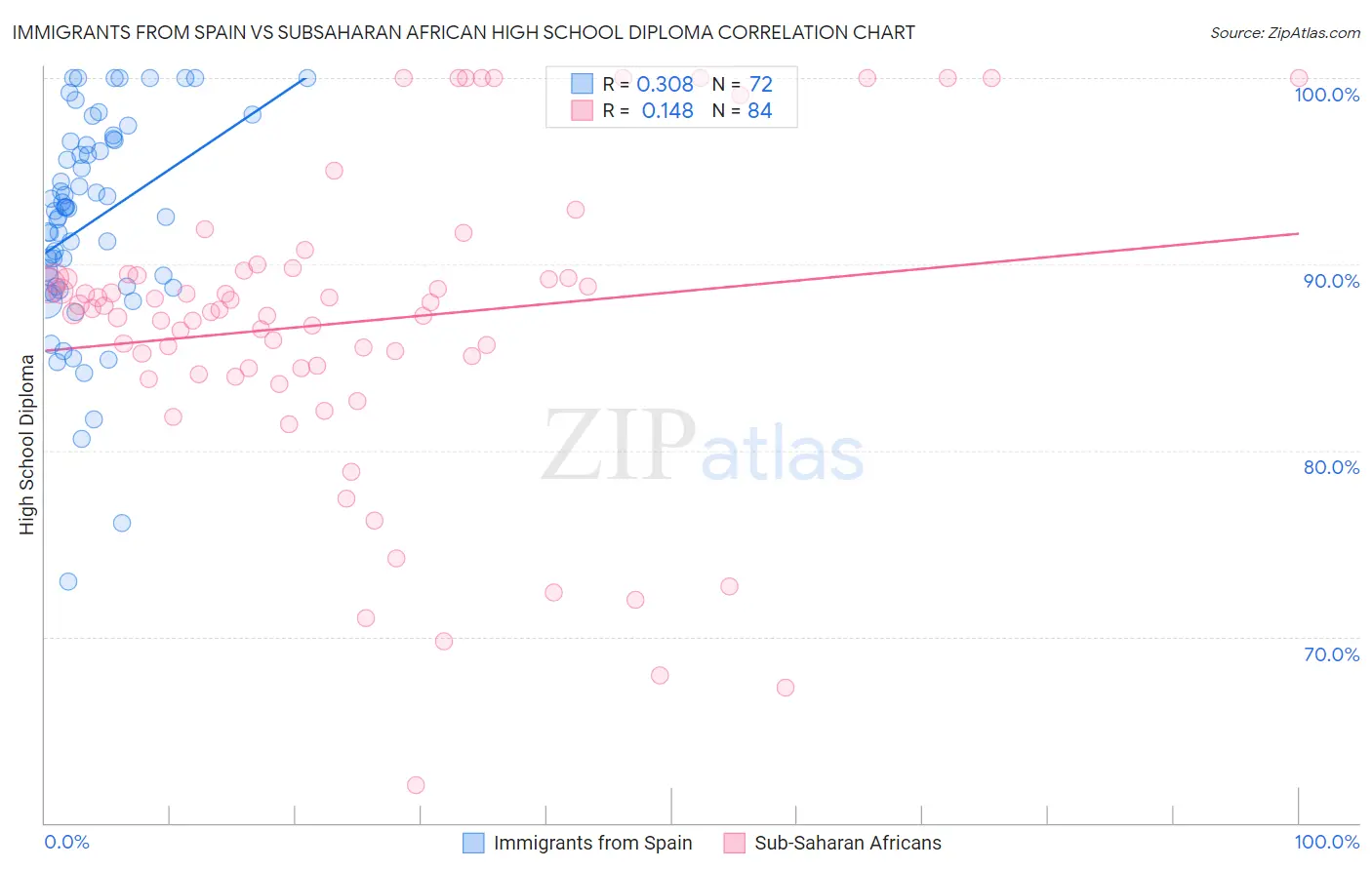 Immigrants from Spain vs Subsaharan African High School Diploma