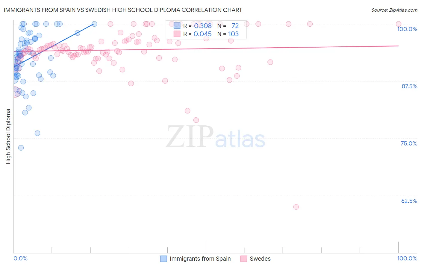 Immigrants from Spain vs Swedish High School Diploma