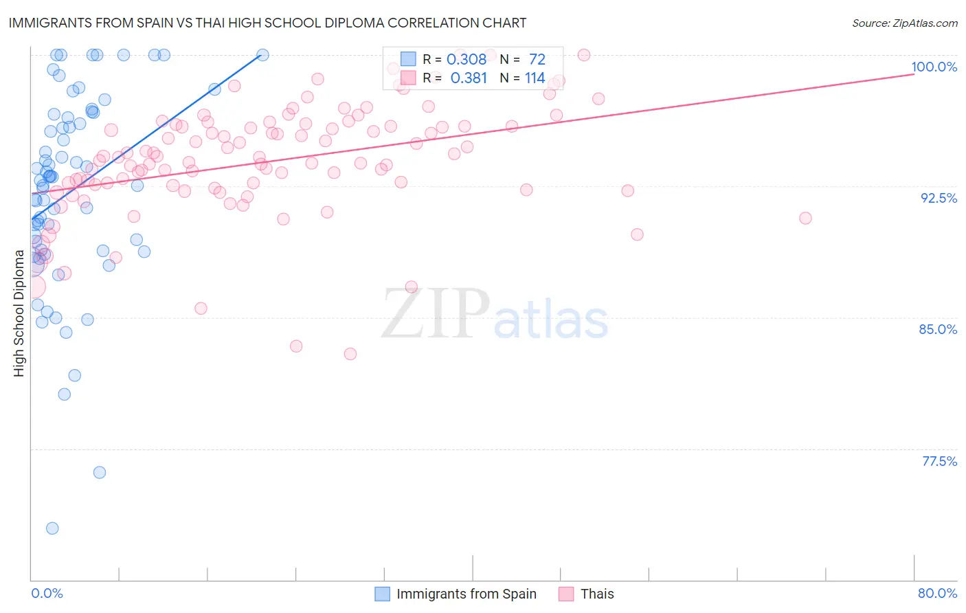 Immigrants from Spain vs Thai High School Diploma