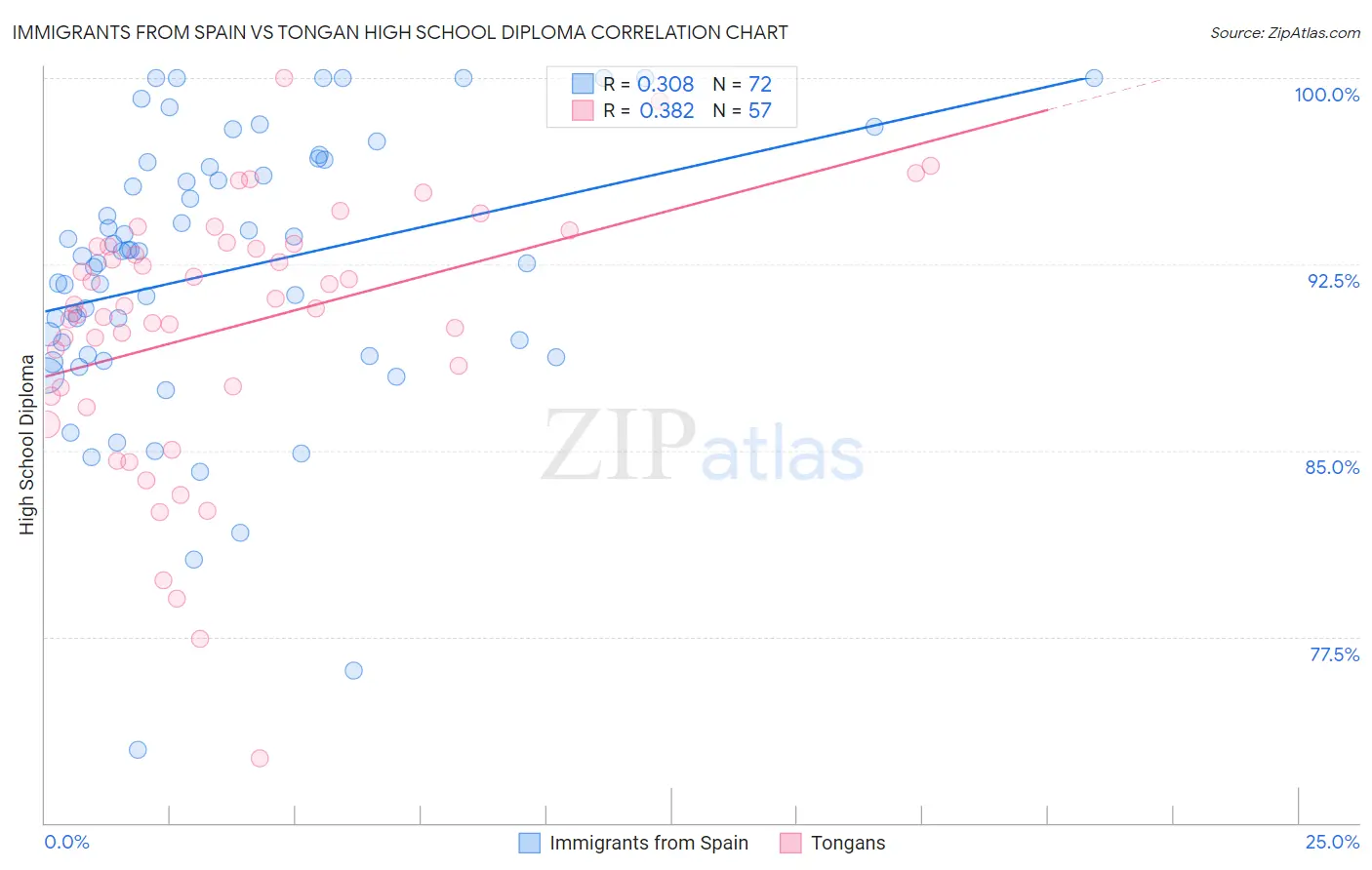 Immigrants from Spain vs Tongan High School Diploma