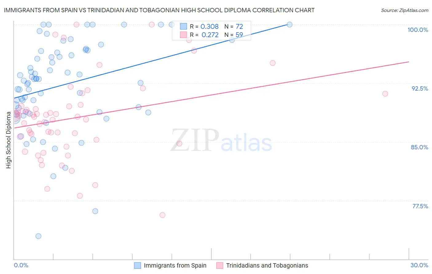 Immigrants from Spain vs Trinidadian and Tobagonian High School Diploma