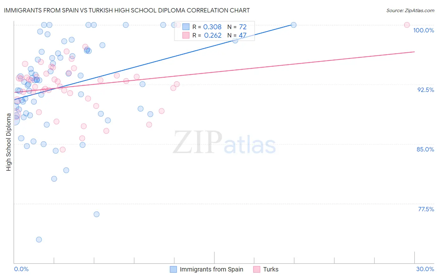 Immigrants from Spain vs Turkish High School Diploma